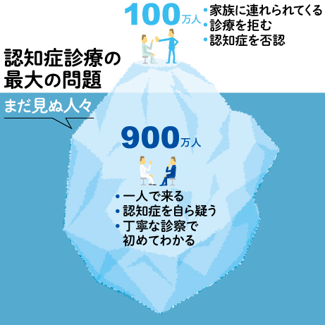 認知症診療の最大の問題