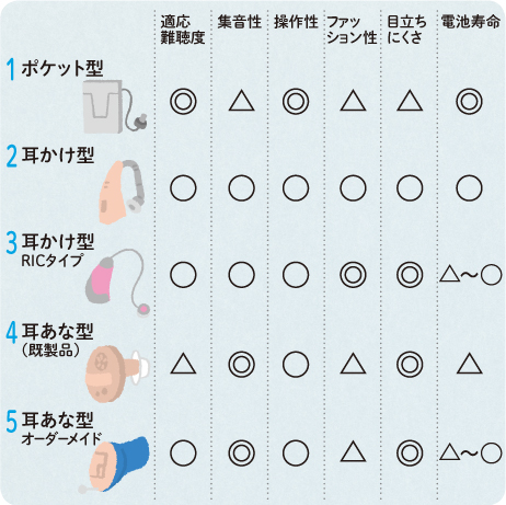 補聴器の各タイプの特徴比較 こころがける⑮_2