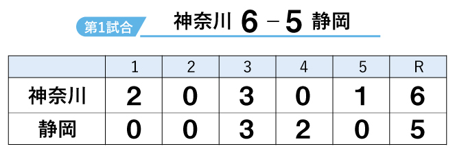 第1試合のスコア