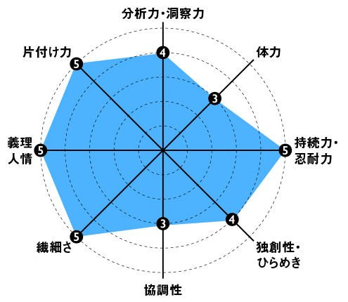 突破する力_214号レーダーチャート