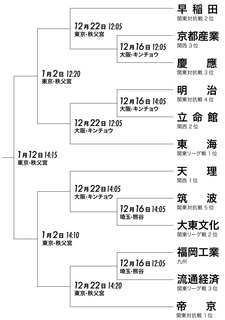 ラグビー大学選手権組み合わせ