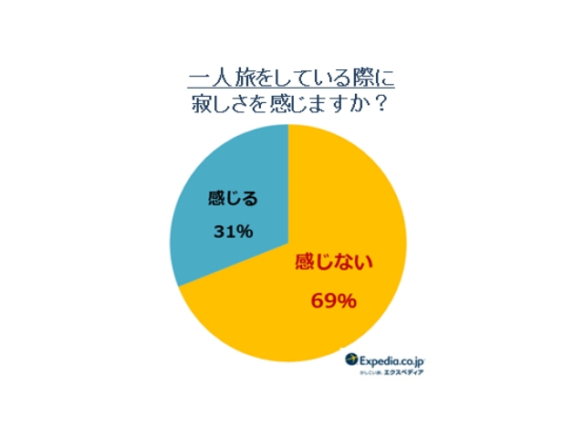 エクスペディア表3