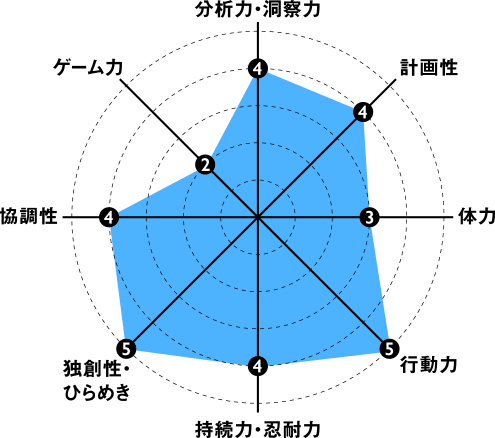 突破する力_小島秀夫_レーダーチャート