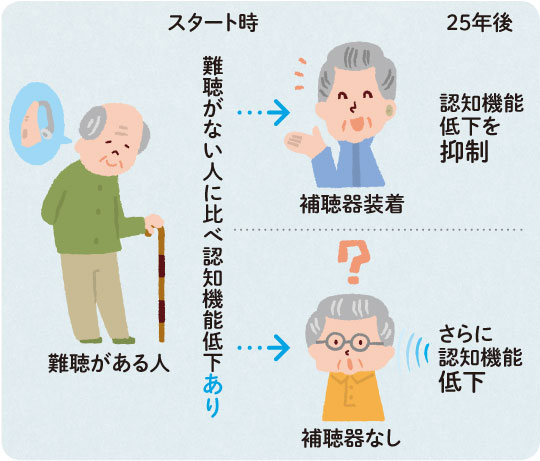認知機能の低下を補聴器が抑制