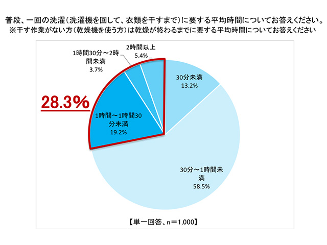 洗濯のニーズ_2