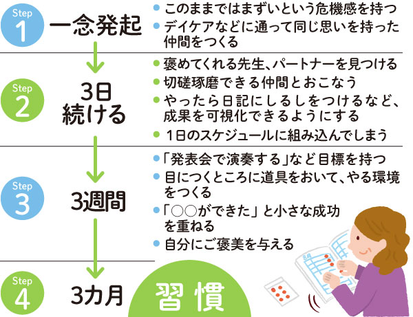 こころがけを習慣化するヒント