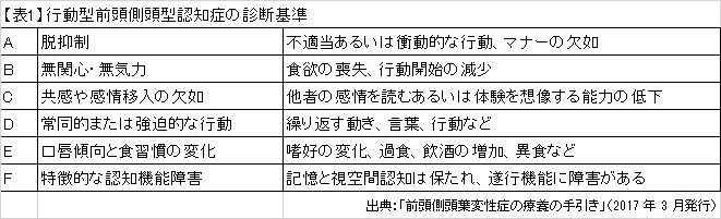 行動型前頭側頭型認知の診断基準