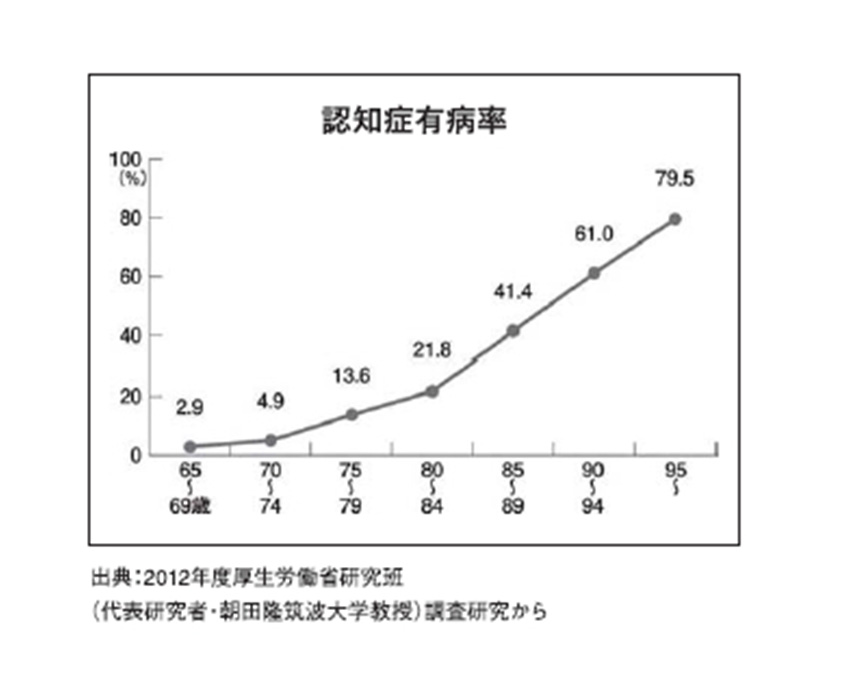 認知症の有病率グラフ