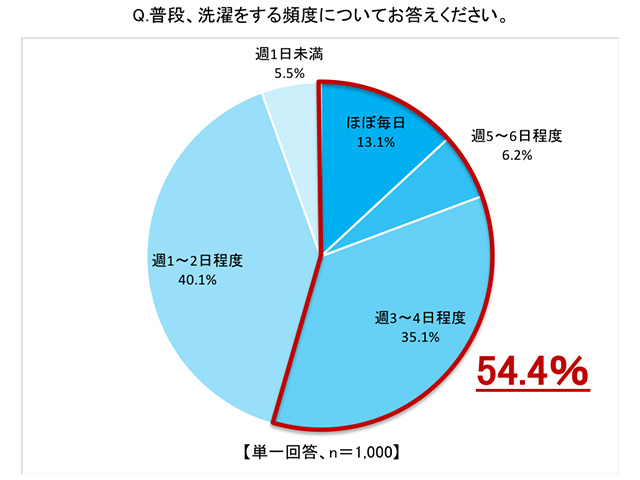 洗濯のニーズ_3