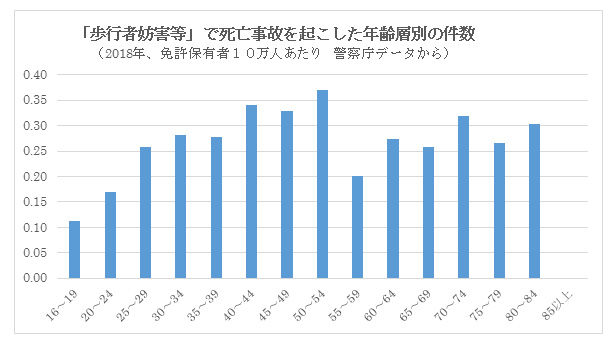 「歩行者妨害等」で死亡事故を起こした年齢層別の件数