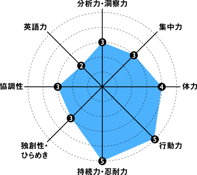 突破する力_伊藤壇_レーダーチャート