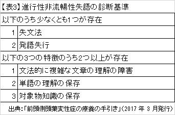 進行性非流暢性失語の診断基準