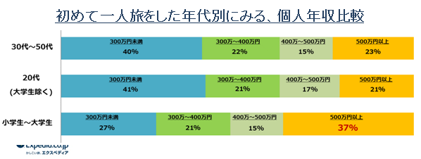 エクスペディア表1