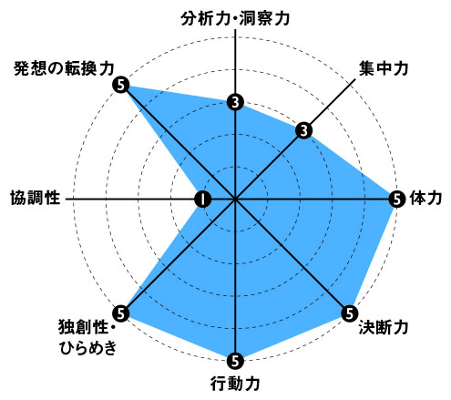 突破する力_大江千里_レーダーチャート