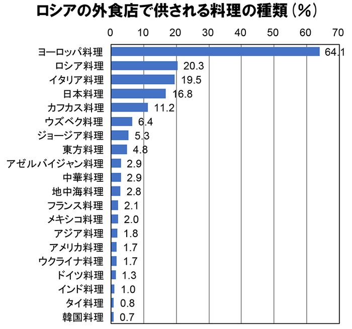 服部倫卓 ロシア外食種類
