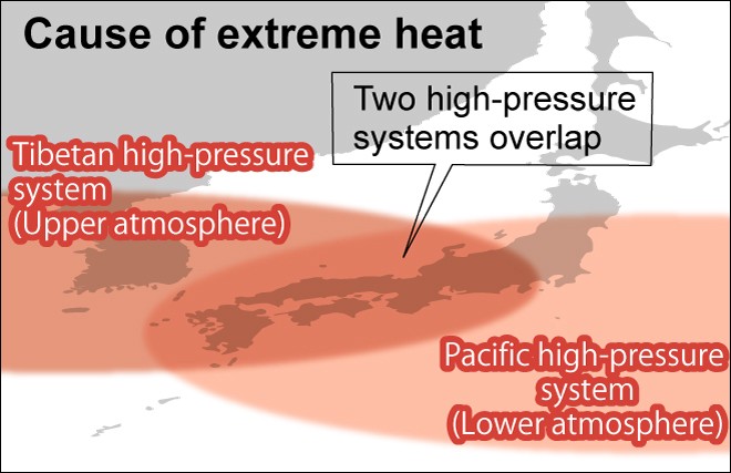 heat and pressure