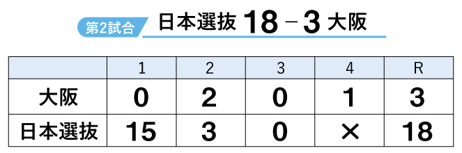 第2試合のスコア