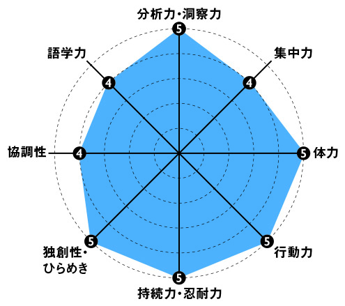 突破する力_亀田和毅_レーダーチャート