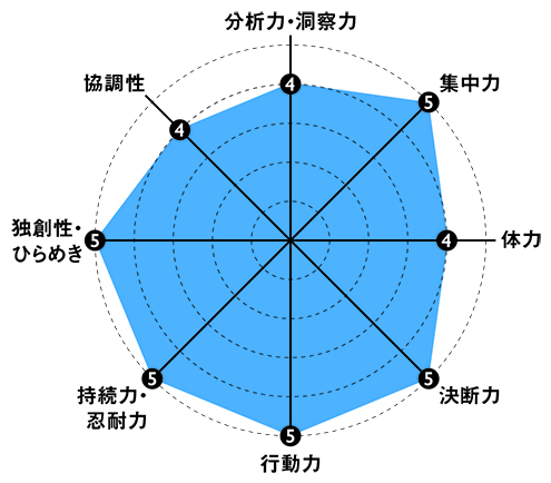 突破する力_215号レーダーチャート