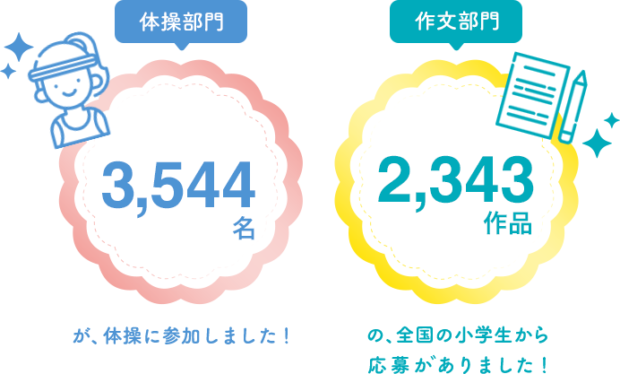 体操部門 432名 が体操に参加しました! 作文部門 145作品 の、全国の小学生から応募がありました!