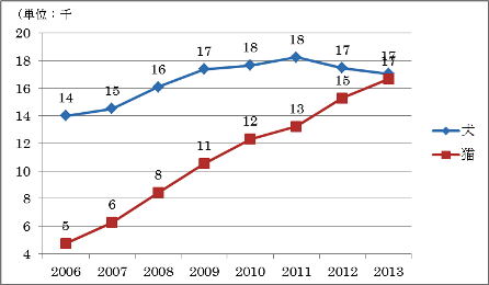 犬・猫の譲渡数推移(平成18~25年度)