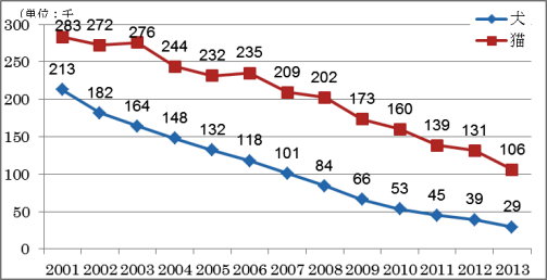 犬・猫の殺処分数推移(平成13~25年度)