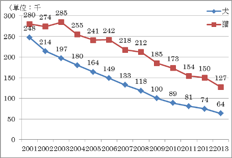 犬・猫の収容総数の推移(平成13~25年度)