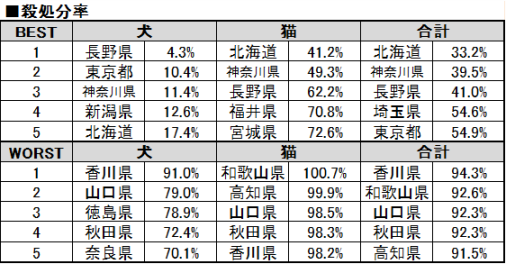 平成25年度 都道府県別犬・猫殺処分率(上位下位5位)