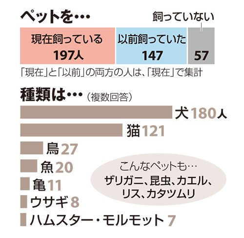 ペットとの一番の思い出は?<br />
10月6日~11月9日、ウェブ、メール、はがきで401人が回答