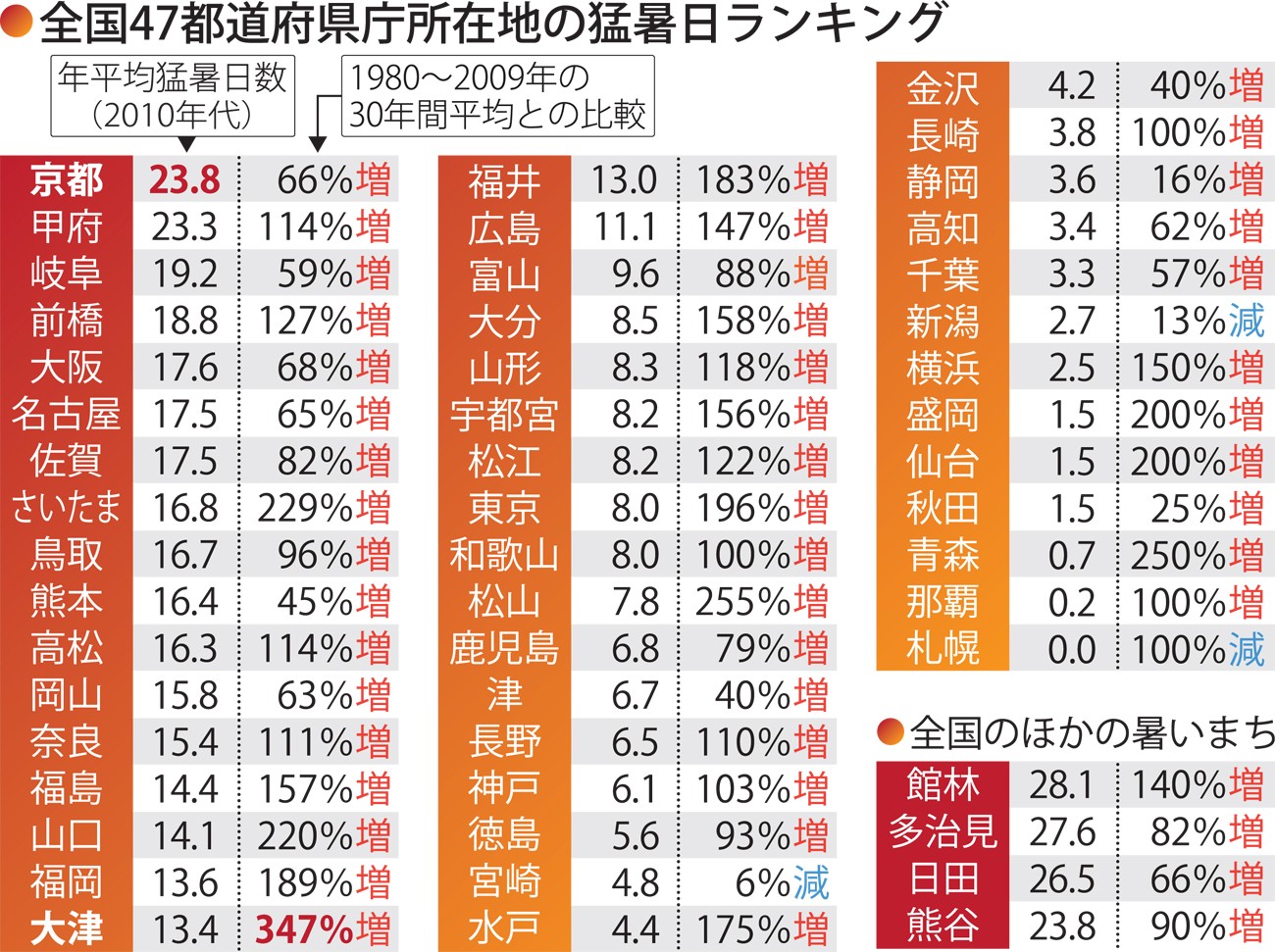 京都の暑さって全国トップ級 めっちゃ多い猛暑日 でも40 超えない理由は まいどなニュース