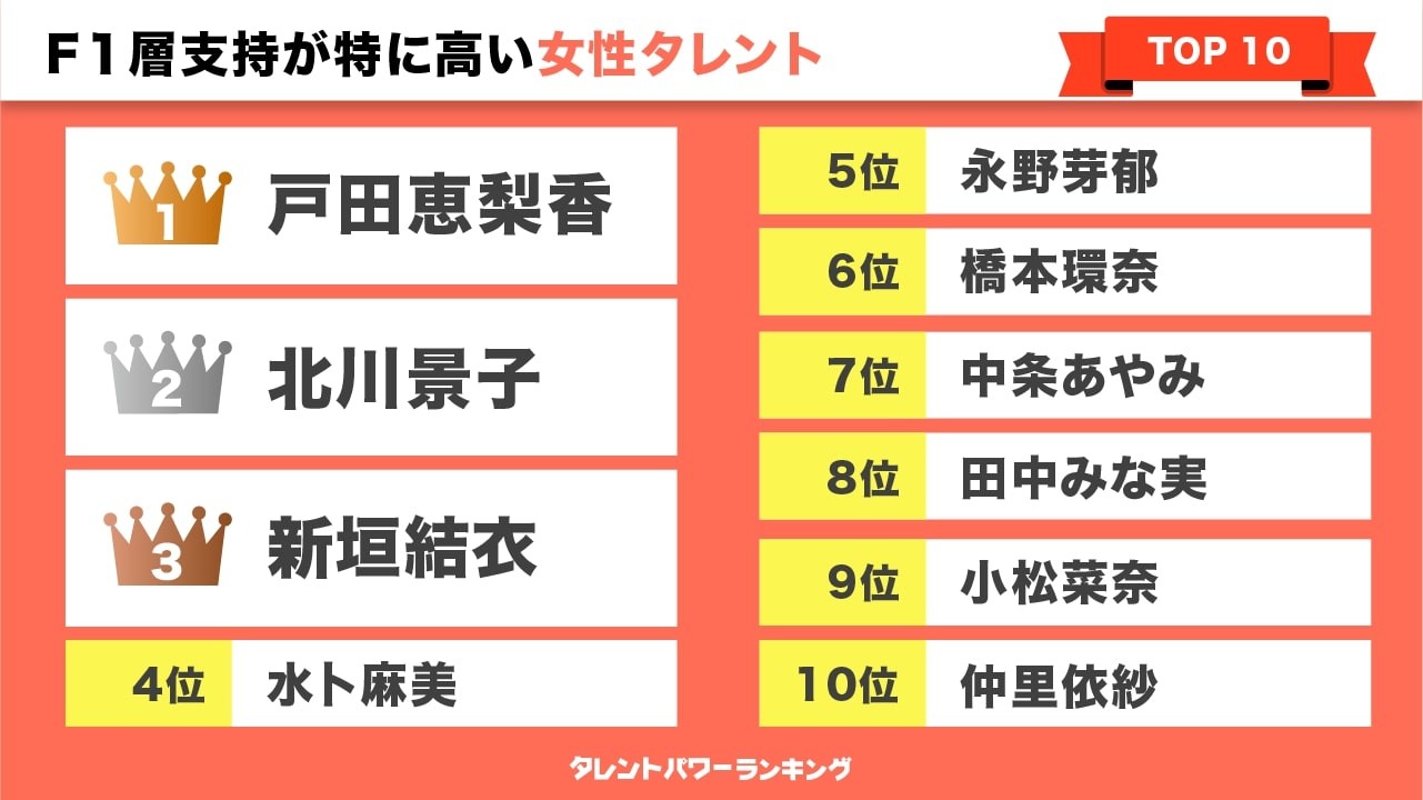 34歳女性に支持されるタレントランキング 女性1位は ハコヅメ での好演が光る女優 男性1位は まいどなニュース