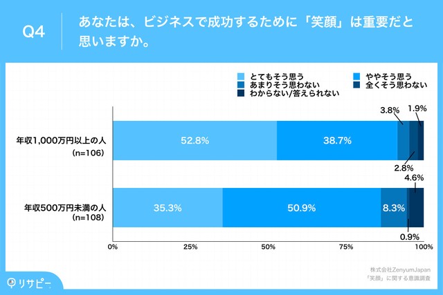 高収入の人のほうが 笑顔に自信があり よく笑う 年収1000万円以上 ビジネスの成功に笑顔は重要 9割超 まいどなニュース