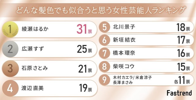 どんな髪色でも似合うと思う女性芸能人といえば 2位 広瀬すず さん 1位は 元彼の遺言状 の主演女優 まいどなニュース