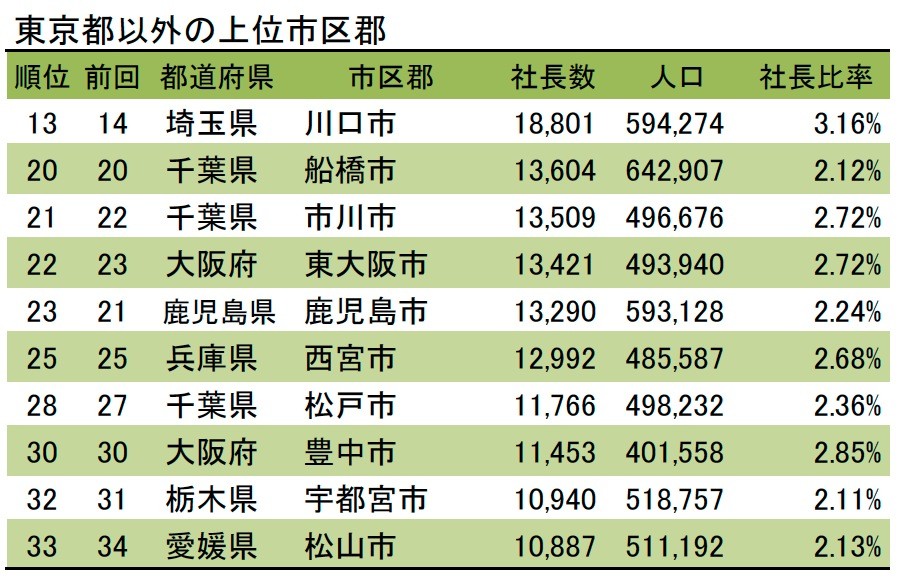 東京都港区は 社長だらけの街 なんと区民 7人に1人 が社長 一番多く住んでいる街は 港区赤坂 まいどなニュース