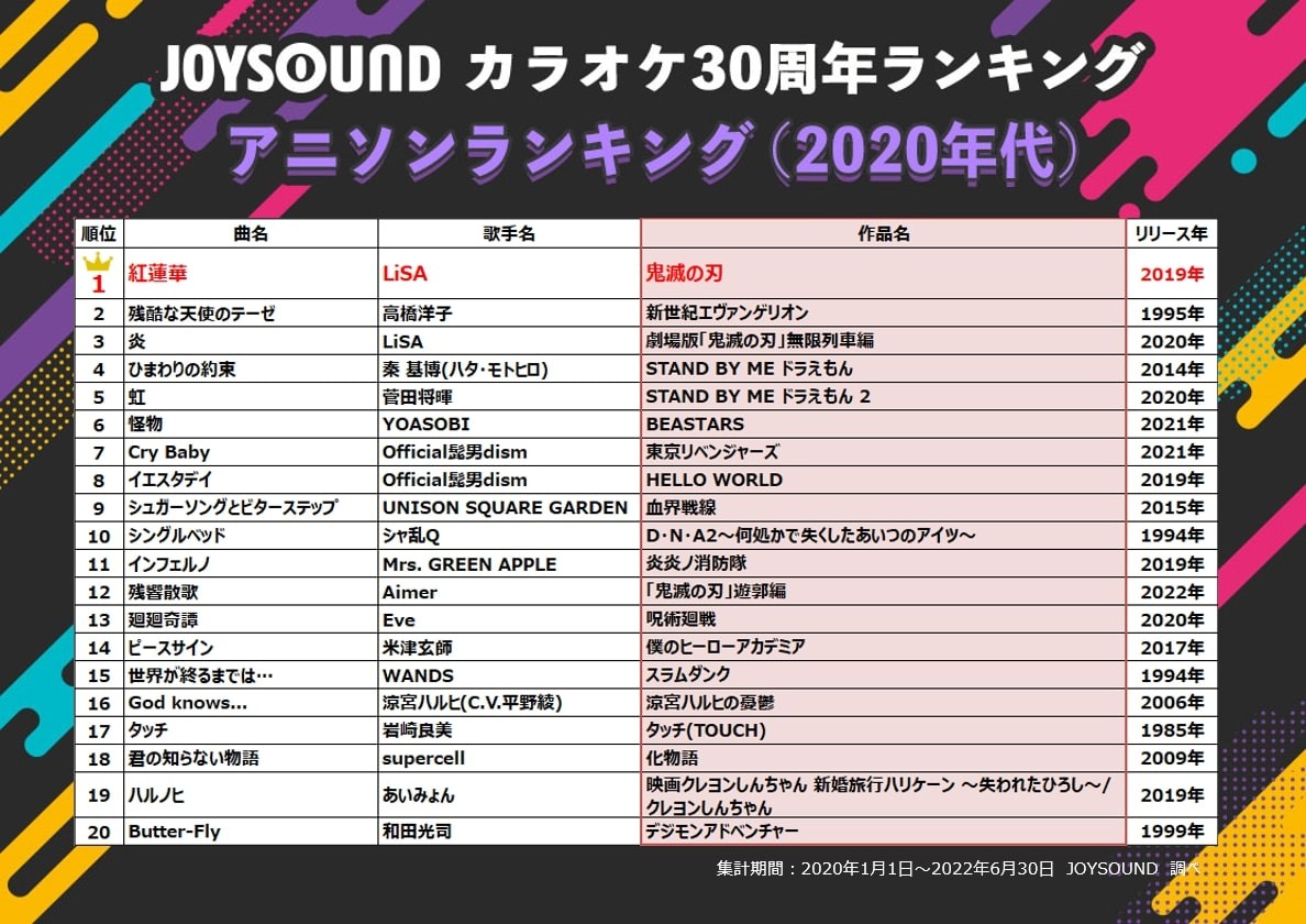 この30年間でカラオケで最も歌われた曲は 2位 小さな恋のうた 1位は大ヒットしたアニメの主題歌 まいどなニュース この30年間でカラオケで最も歌われた曲は 2位 小さな恋のうた 1位は大ヒットしたアニメの主題歌 まいどなニュース
