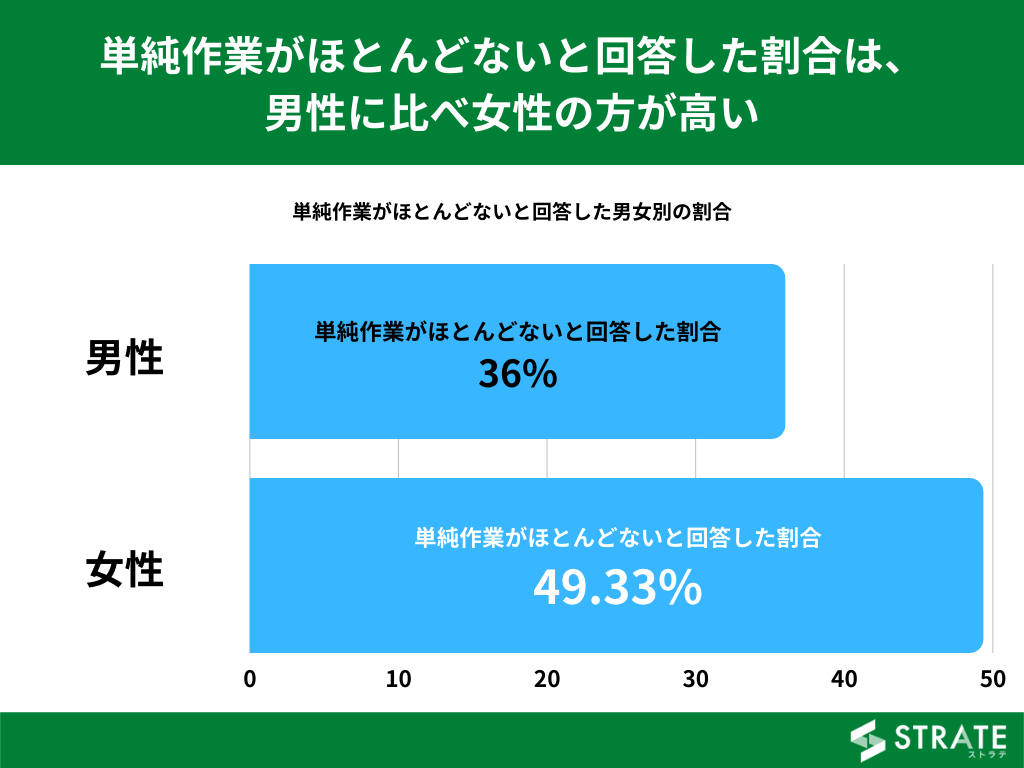 30代男性正社員の2人に1人 決まりきった単純作業 を1日2時間以上していることが判明 まいどなニュース