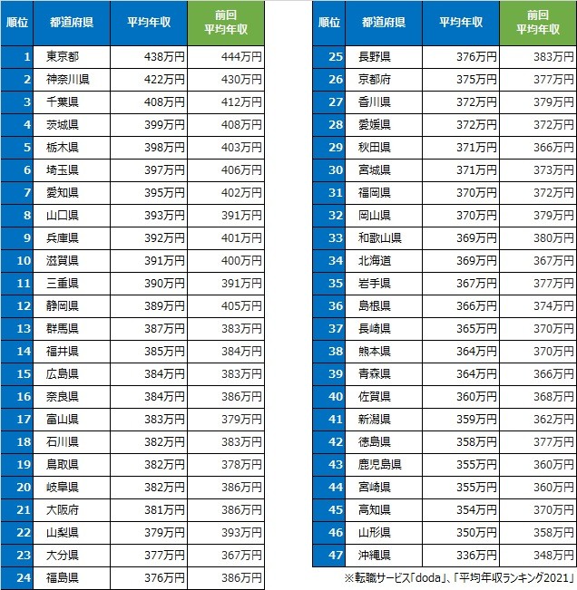業種別の平均年収ランキング 1位は金融系専門職で903万円 Ai 自動化などで上昇した職種も まいどなニュース