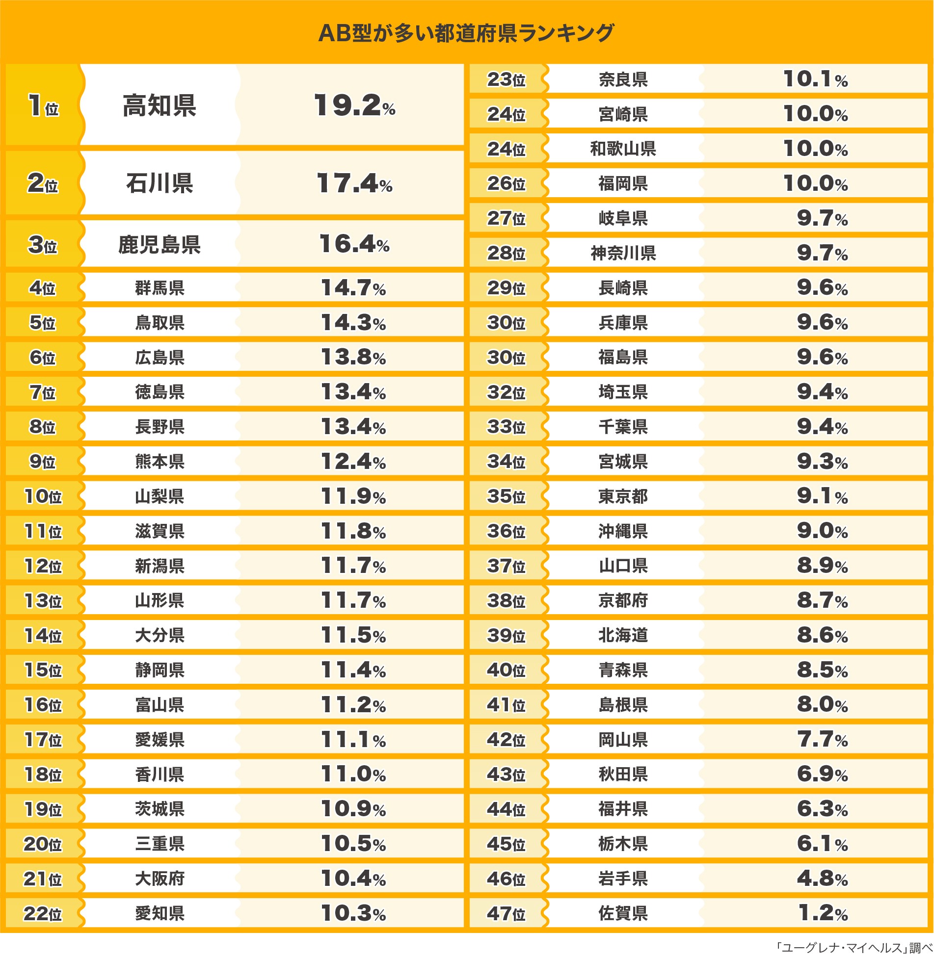 A型は西日本で B型は東日本で多い 遺伝子解析データをもとにした 血液型 都道府県ランキング 発表 まいどなニュース