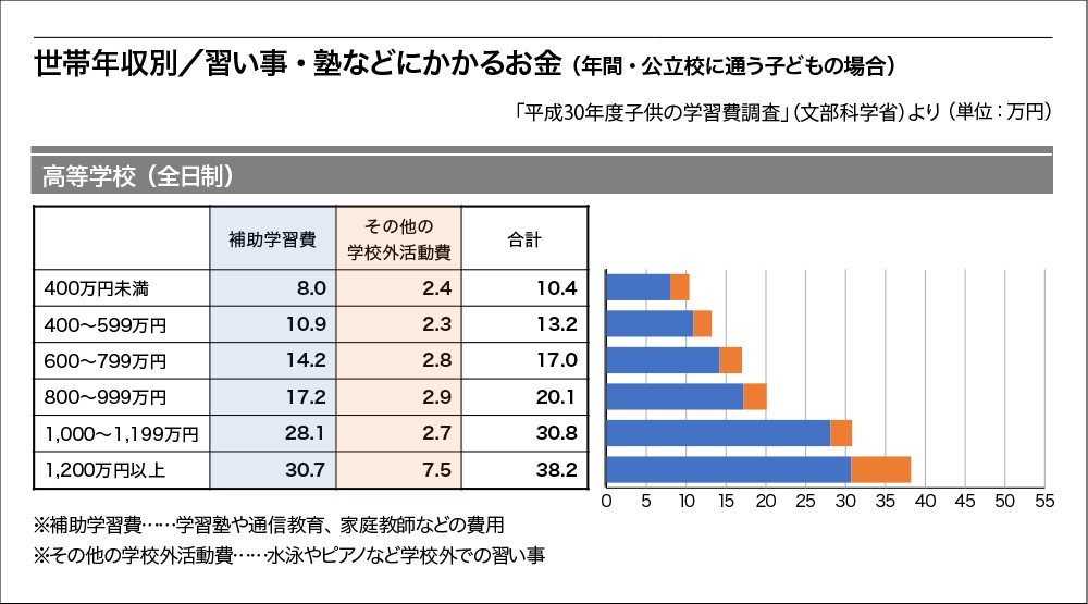 子どもの才能伸ばす習い事 増やしてあげたいけど 進学費用は大丈夫 みんなのかけてる金額をご紹介 まいどなニュース