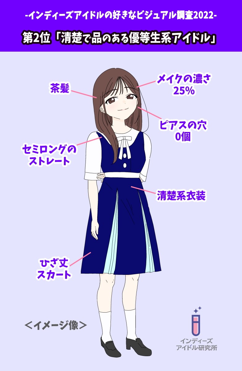 ピアスは嫌 お腹チラ見せはok ヲタクが夢見るアイドル像 1位は王道可愛い系 黒髪 ボブ 半袖にミニスカートが特徴 まいどなニュース