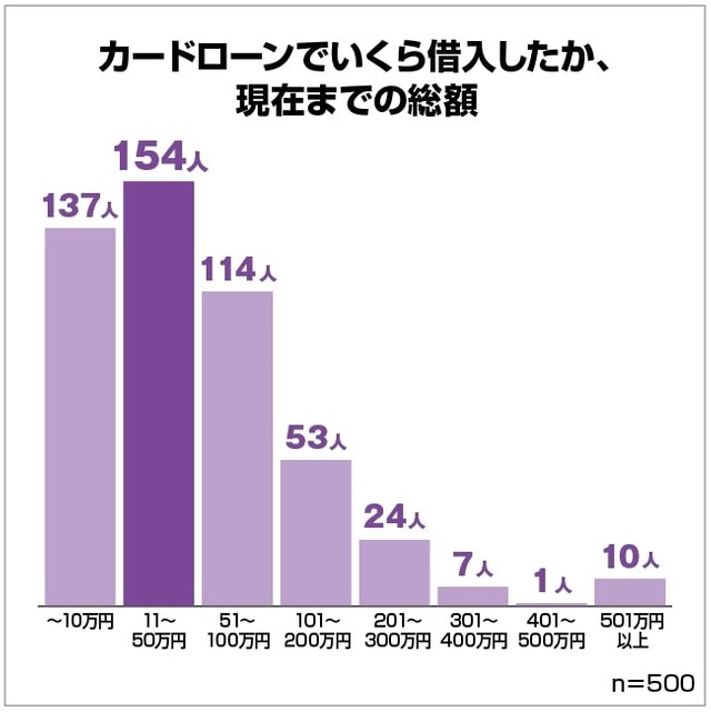 カードローンの使い道は6割が 生活費 後悔した点は 金利分がもったいなかった 返済が大変だった まいどなニュース