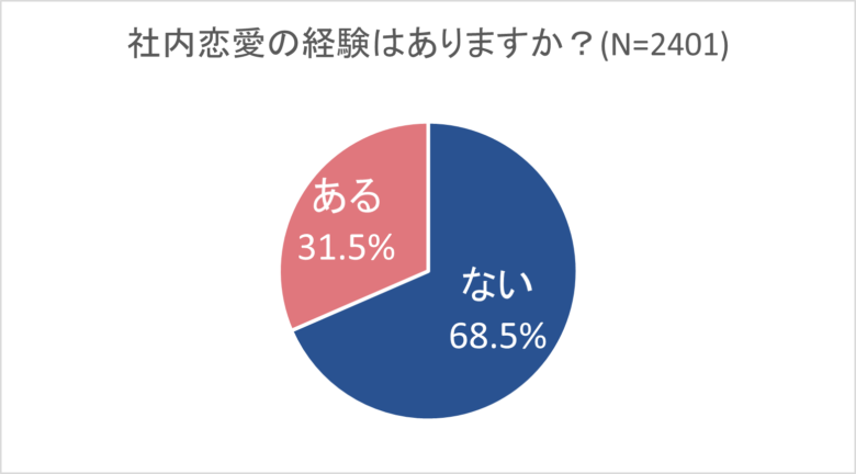 社内恋愛 バレないようにするのが大変だけど 意外と気づかれない みたい アンケート調査で判明 まいどなニュース