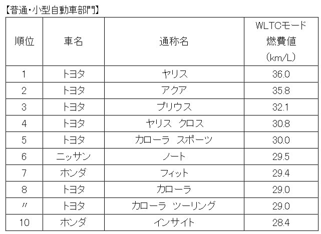 自動車の燃費ランキング 普通 小型自動車部門1位は トヨタヤリス 軽自動車部門1位は アルト キャロル まいどなニュース