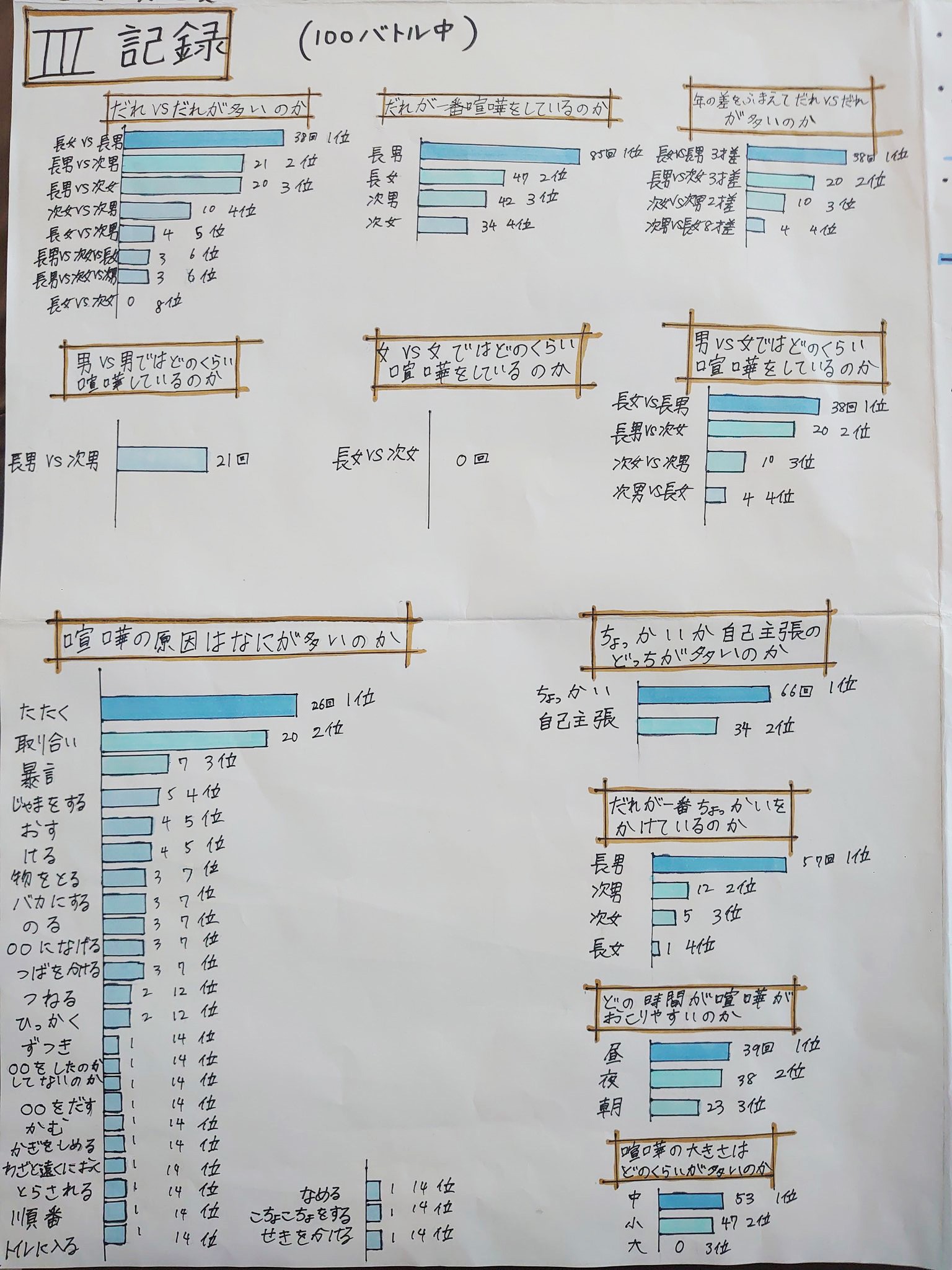 小6娘の自由研究 どうしてきょうだい喧嘩が起きるのか 夏休み中の100バトルを記録する探究心がすごすぎ 研究者に向いている まいどなニュース