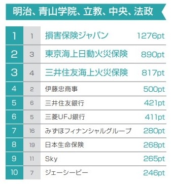 就職希望企業ランキング 旧帝大生の1位は トヨタ自動車 私大生では 損害保険ジャパン がトップに まいどなニュース