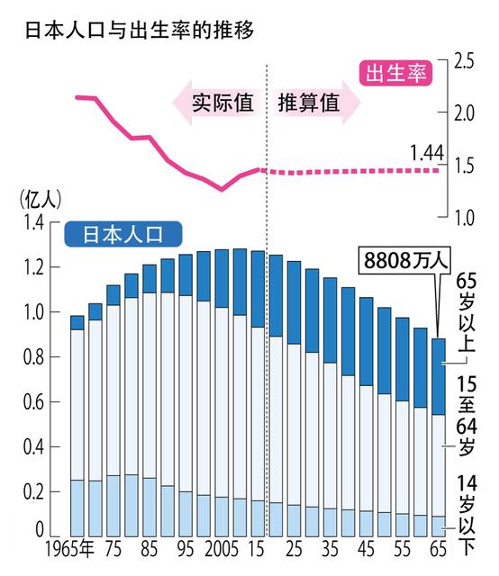 曰本人口_日本面临灭绝危机 2500年或减至1000人 搜狐