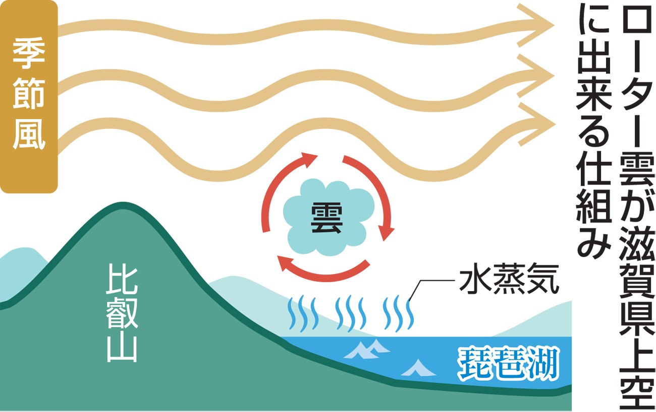 滋賀だけに出る特別な雲 琵琶湖六郎 高校生が確認 秋から冬だけ出現 まいどなニュース