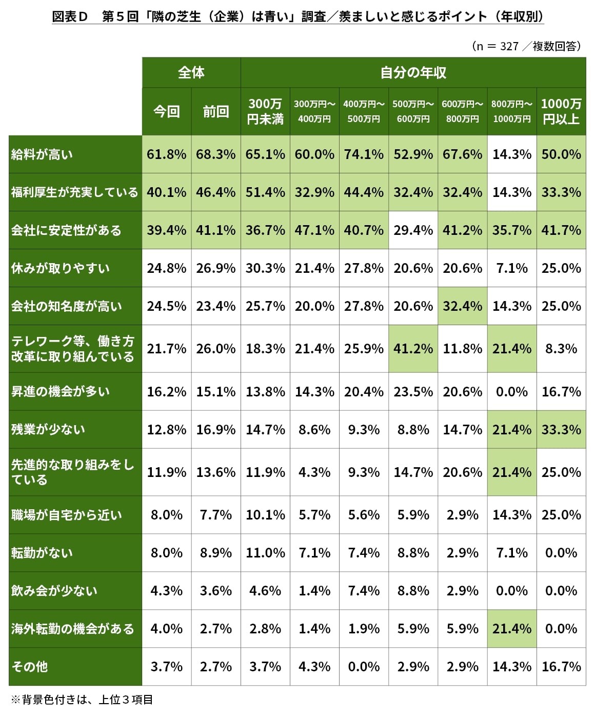 羨ましいと思う 友人 知人の勤め先 キーエンス ソニー トヨタ を抜いた1位は まいどなニュース 羨ましいと思う 友人 知人の勤め先 キーエンス ソニー トヨタ を抜いた1位は まいどなニュース