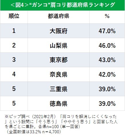 肩コリ都道府県ランキング が判明 1位は 大阪府 コロナ禍で肩コリの悩みが増加中 まいどなニュース