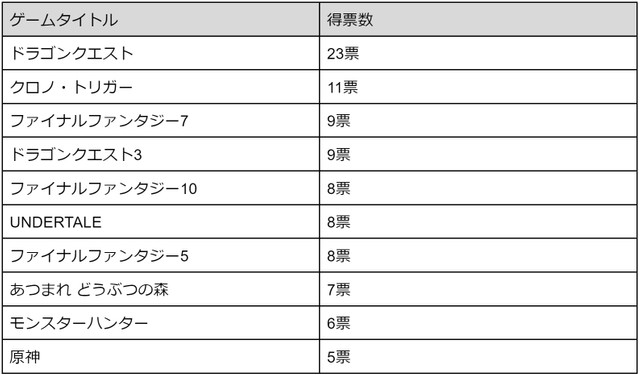 Bgmが好きなゲームタイトルランキング ファイナルファンタジー を超えたのは やはりあの名作 まいどなニュース